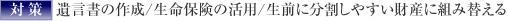   ＜対策＞遺言書の作成生命保険の活用生前に分割しやすい財産に組み替える