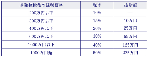 暦年課税制度の概要