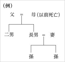 家系図